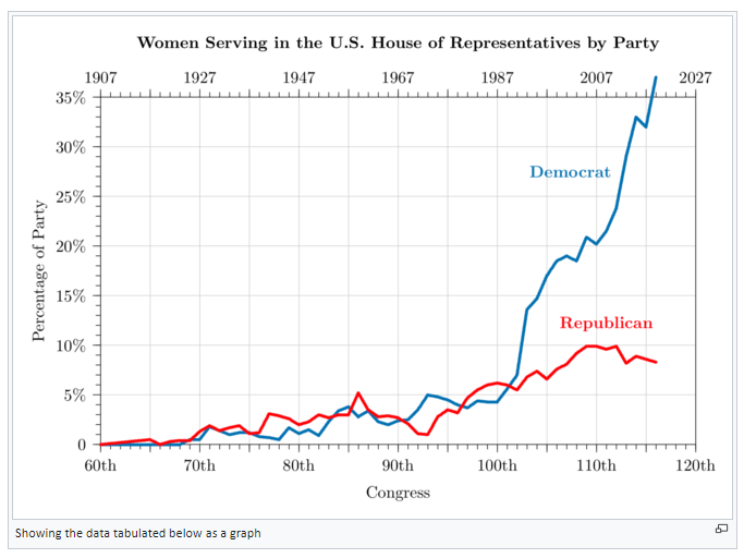 women in congress graph
